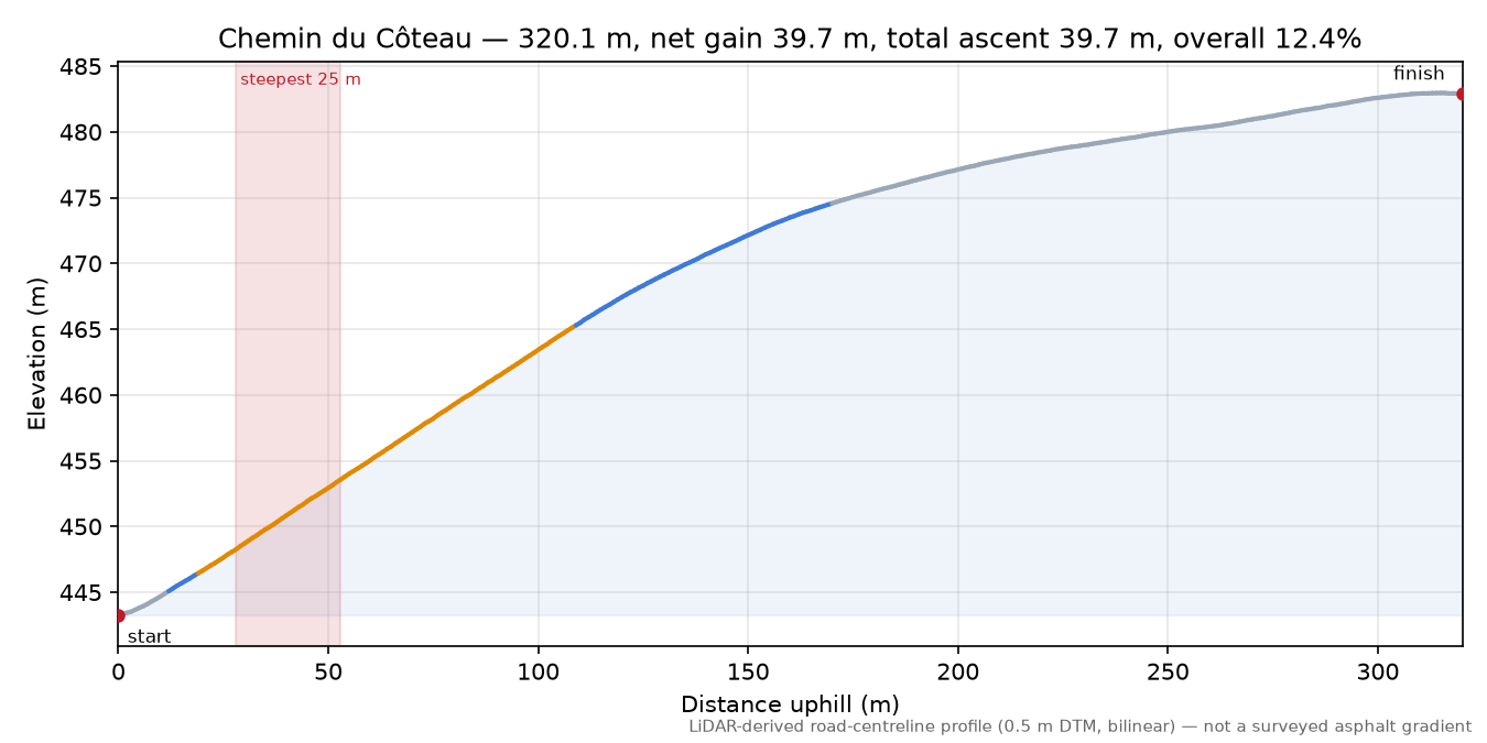 Chemin du Côteau elevation profile