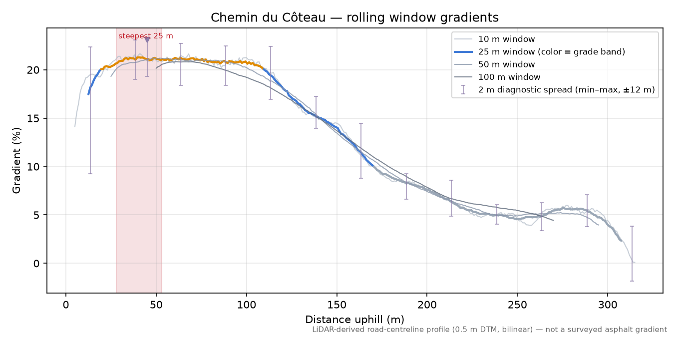 Chemin du Côteau rolling gradient profile
