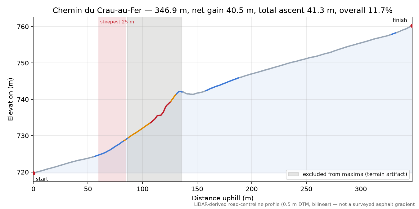 Chemin du Crau-au-Fer elevation profile