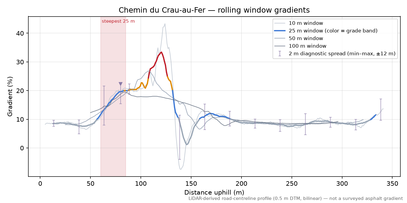 Chemin du Crau-au-Fer rolling gradient profile