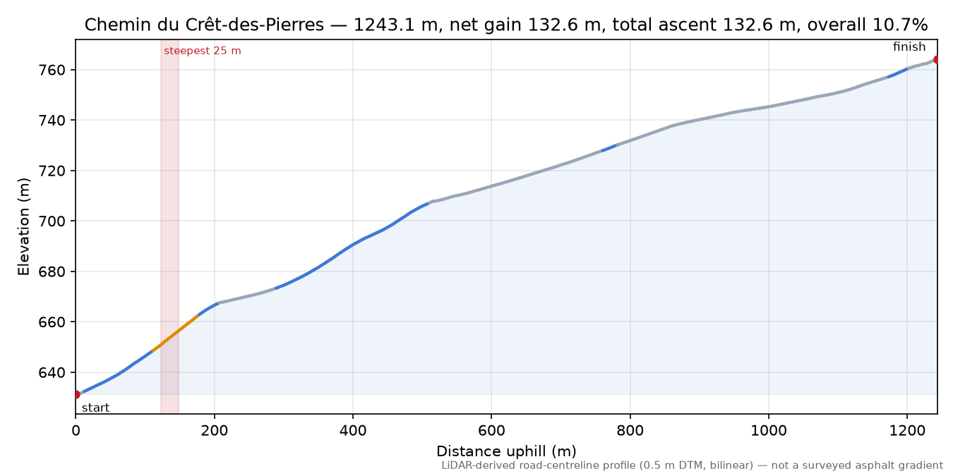 Chemin du Crêt-des-Pierres elevation profile