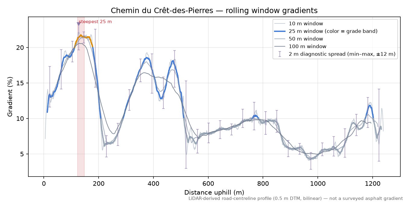 Chemin du Crêt-des-Pierres rolling gradient profile