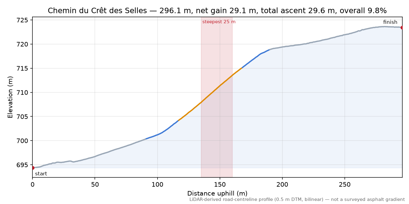 Chemin du Crêt des Selles elevation profile