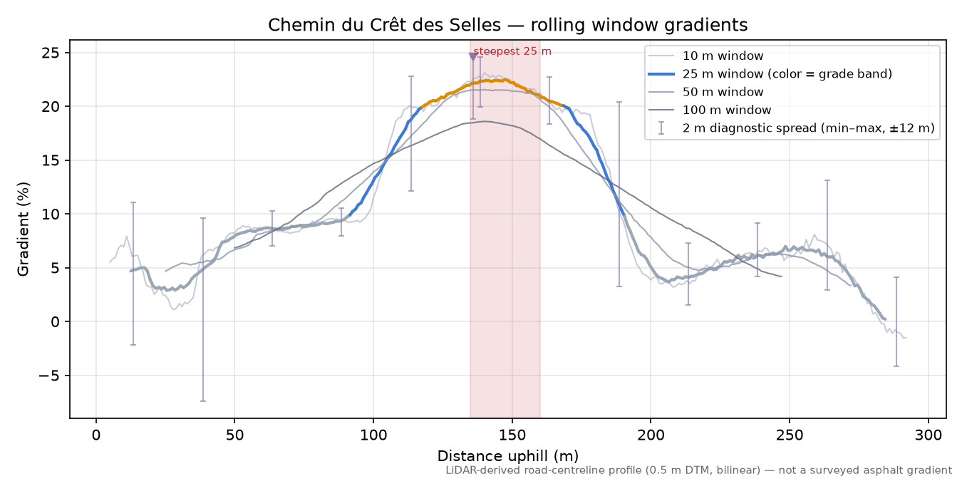 Chemin du Crêt des Selles rolling gradient profile