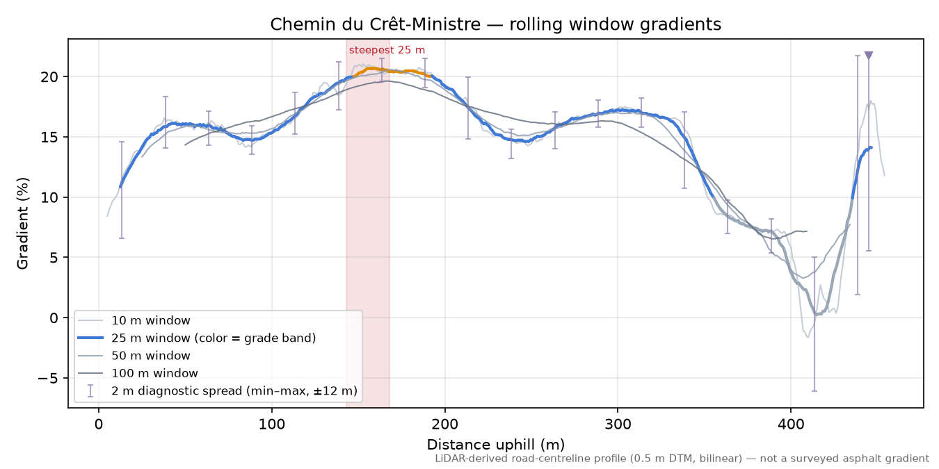 Chemin du Crêt-Ministre rolling gradient profile
