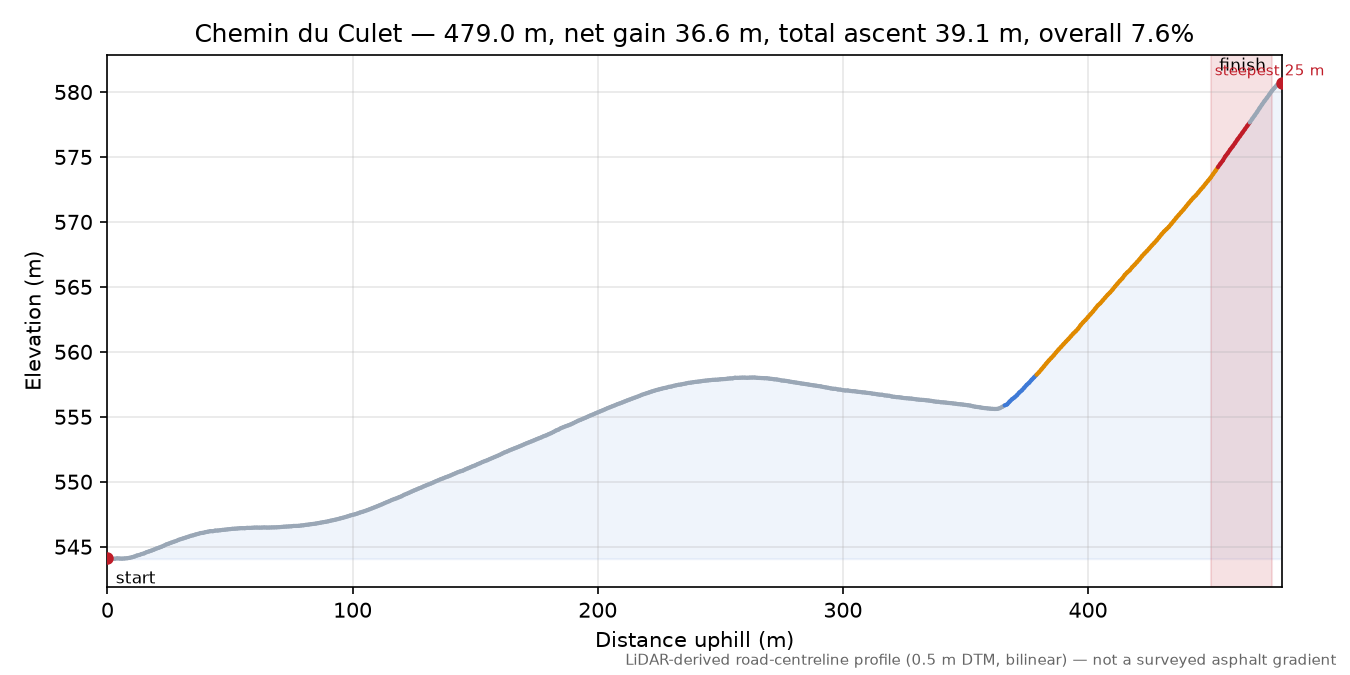 Chemin du Culet elevation profile