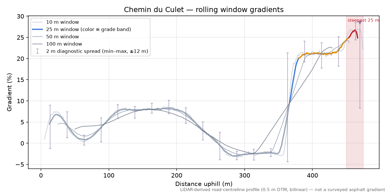Chemin du Culet rolling gradient profile