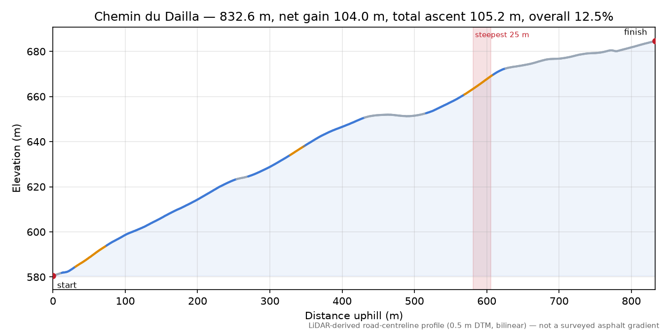 Chemin du Dailla elevation profile