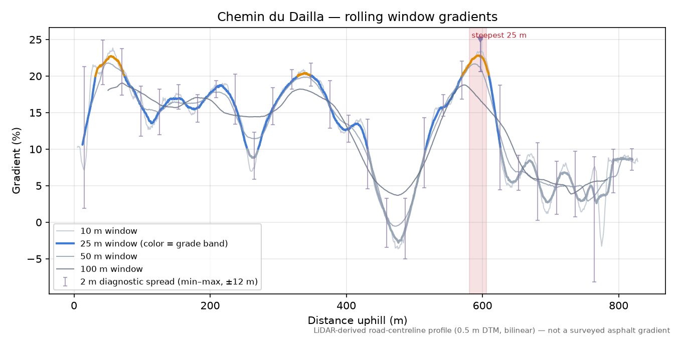 Chemin du Dailla rolling gradient profile