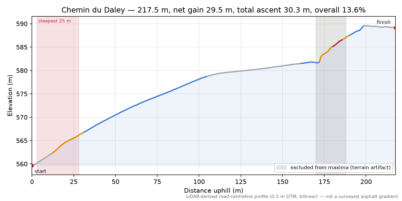 Chemin du Daley elevation profile