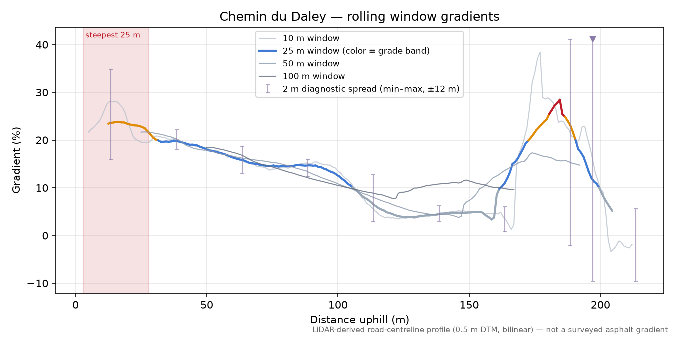 Chemin du Daley rolling gradient profile