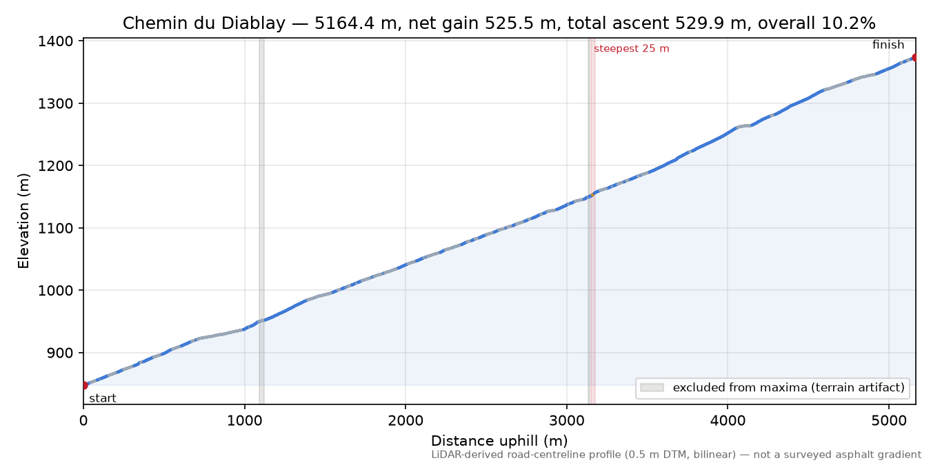 Chemin du Diablay elevation profile