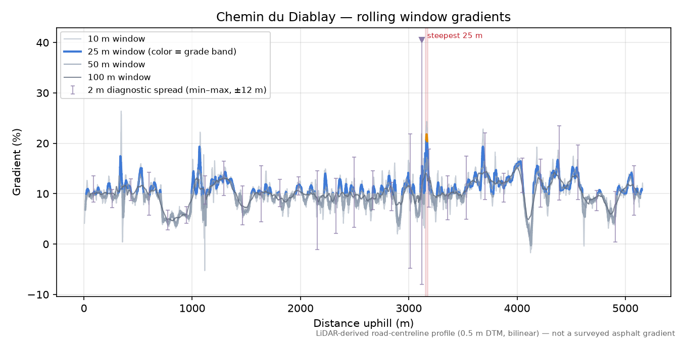 Chemin du Diablay rolling gradient profile