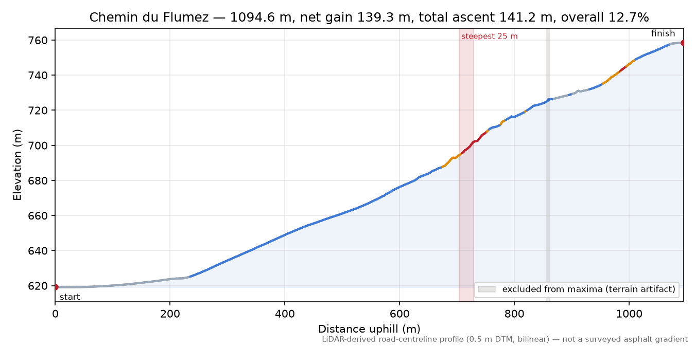 Chemin du Flumez elevation profile