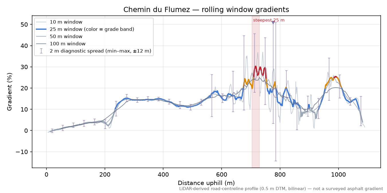 Chemin du Flumez rolling gradient profile