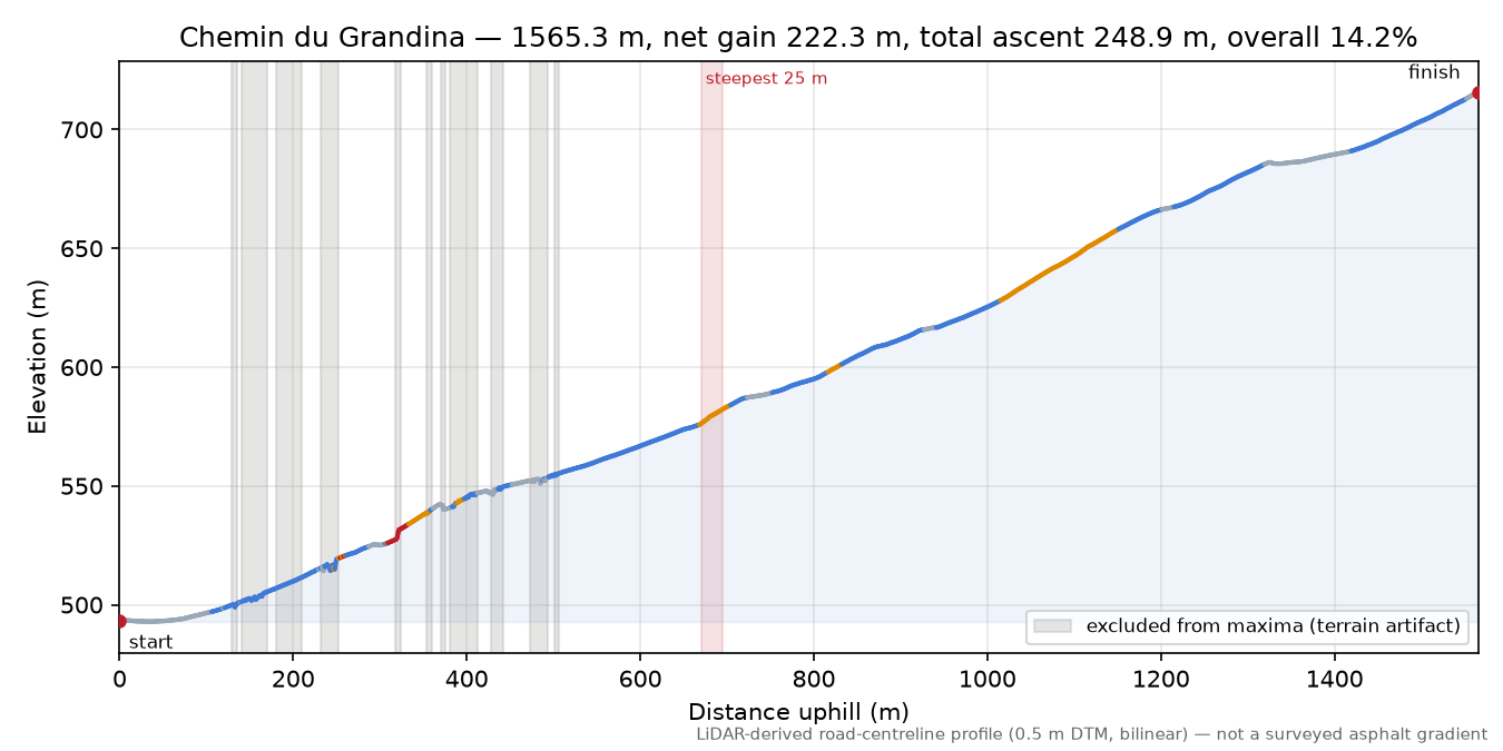 Chemin du Grandina elevation profile