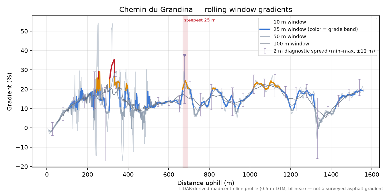 Chemin du Grandina rolling gradient profile