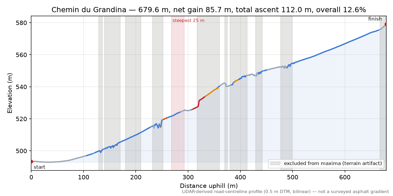 Chemin du Grandina elevation profile