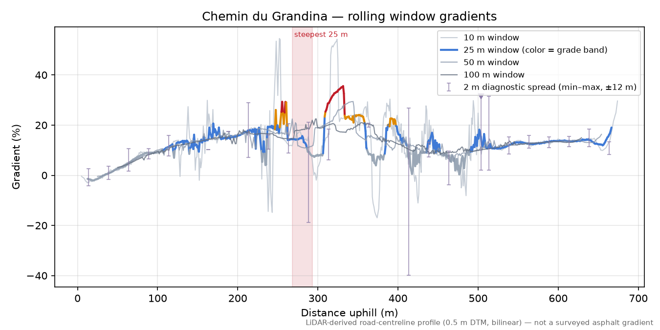 Chemin du Grandina rolling gradient profile