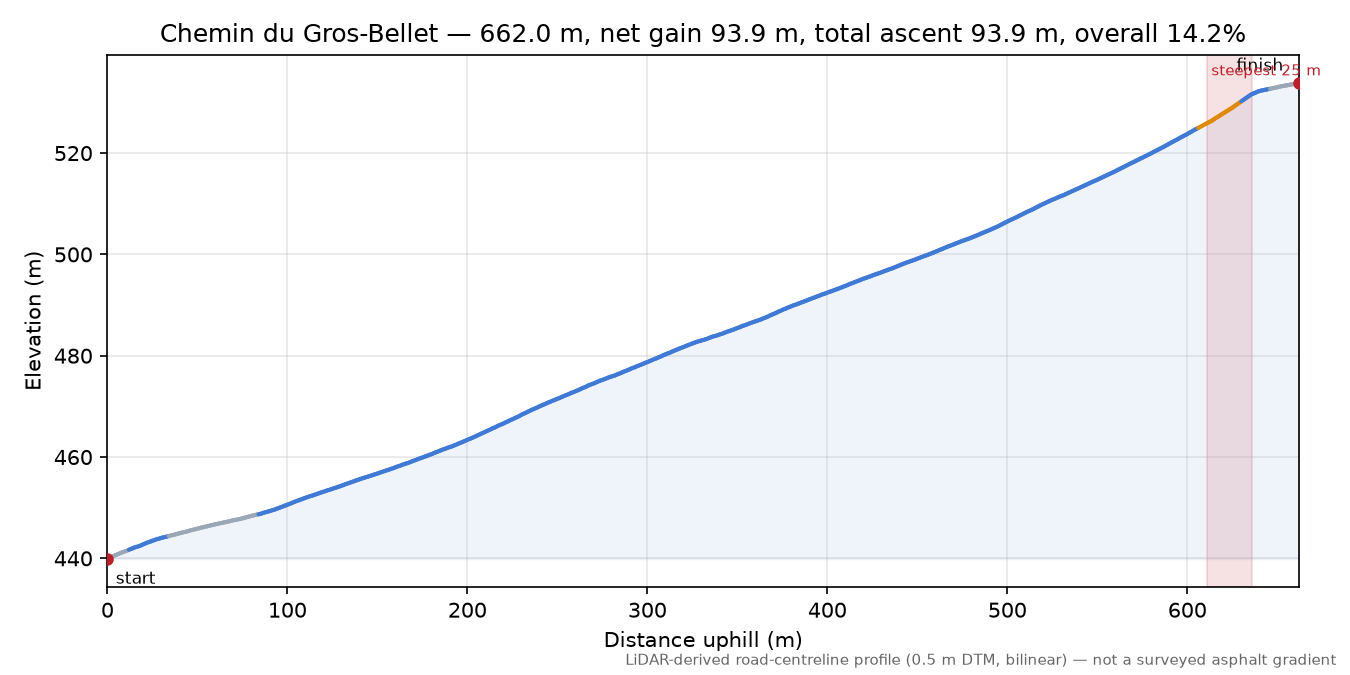 Chemin du Gros-Bellet elevation profile