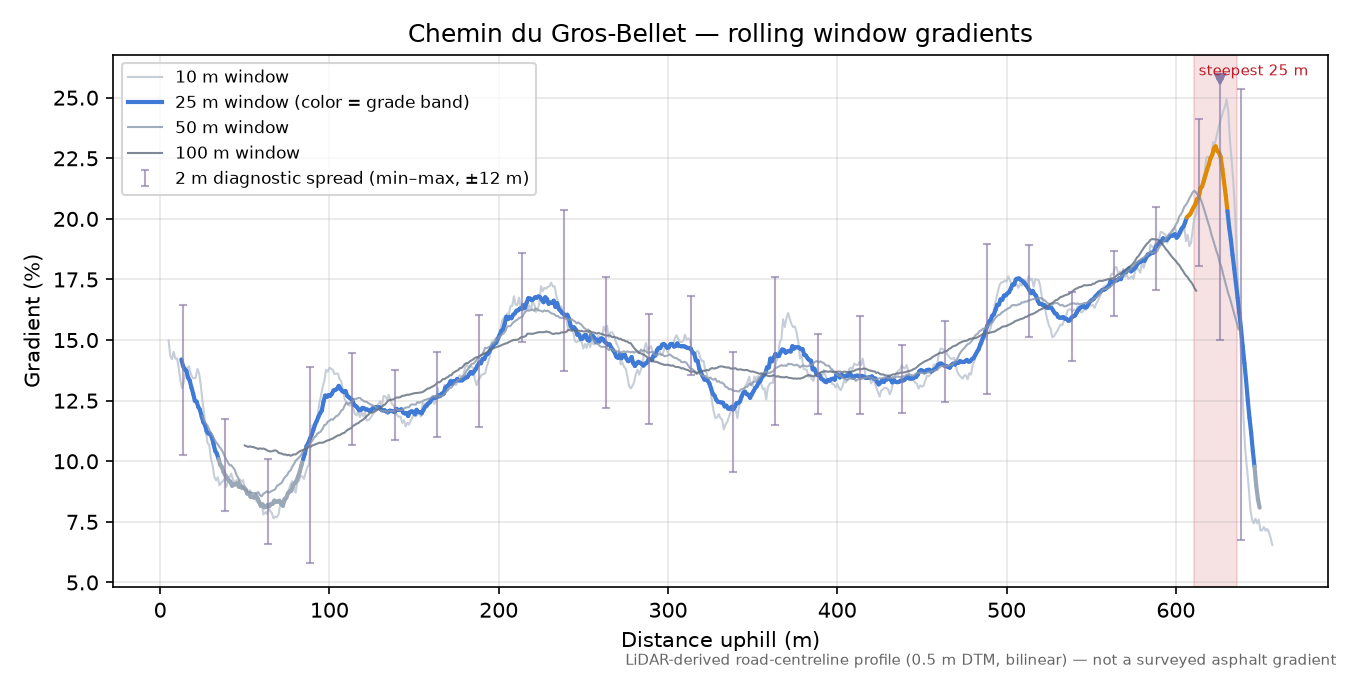 Chemin du Gros-Bellet rolling gradient profile