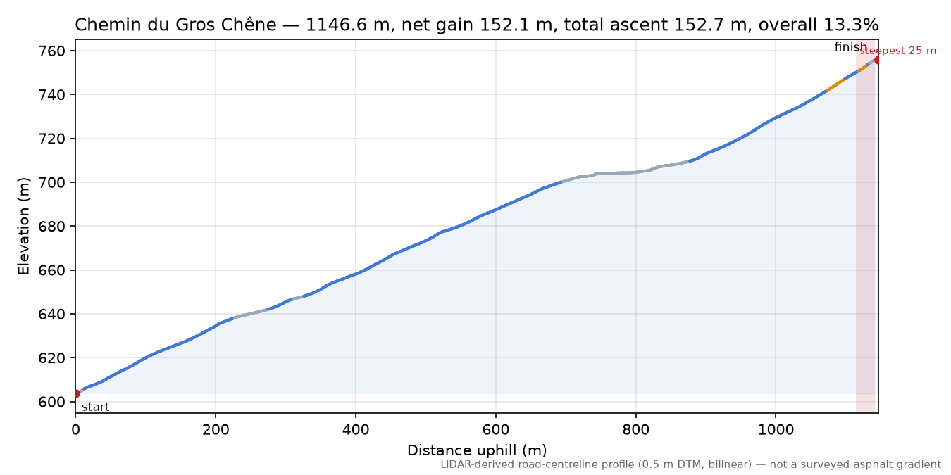 Chemin du Gros Chêne elevation profile
