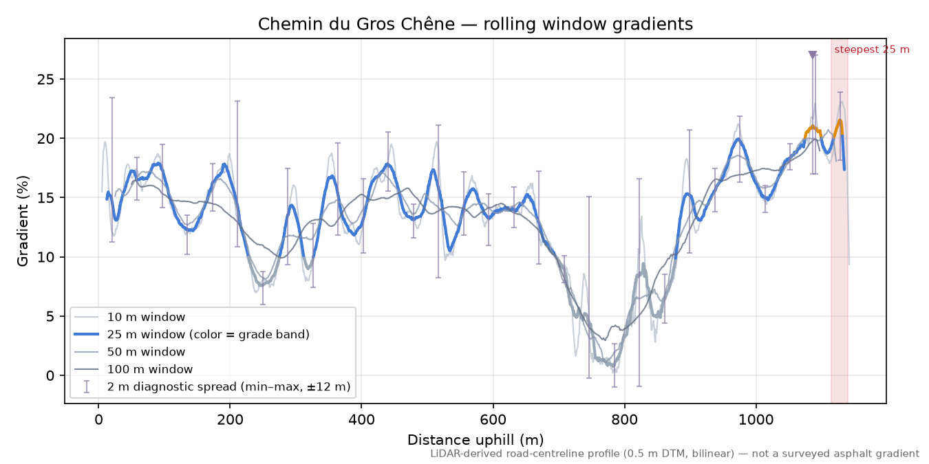 Chemin du Gros Chêne rolling gradient profile