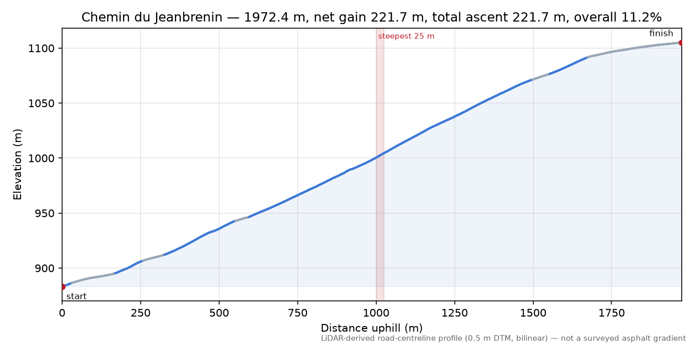 Chemin du Jeanbrenin elevation profile