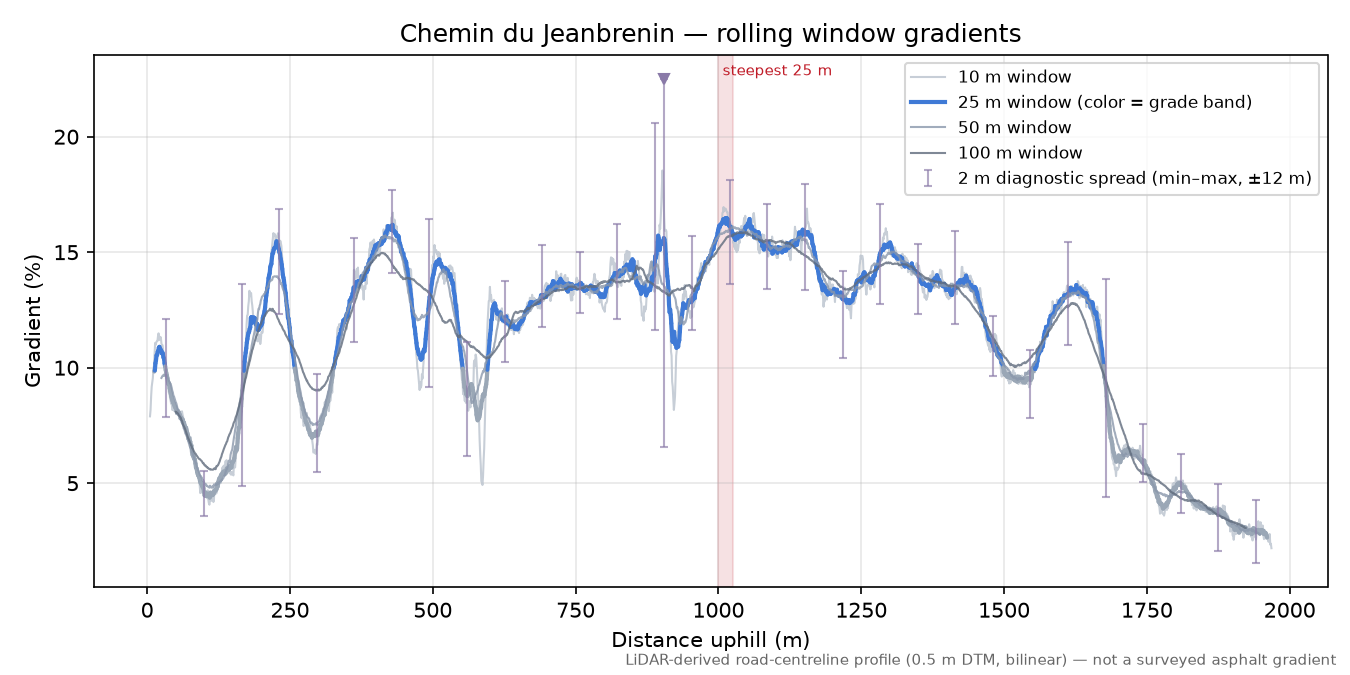 Chemin du Jeanbrenin rolling gradient profile