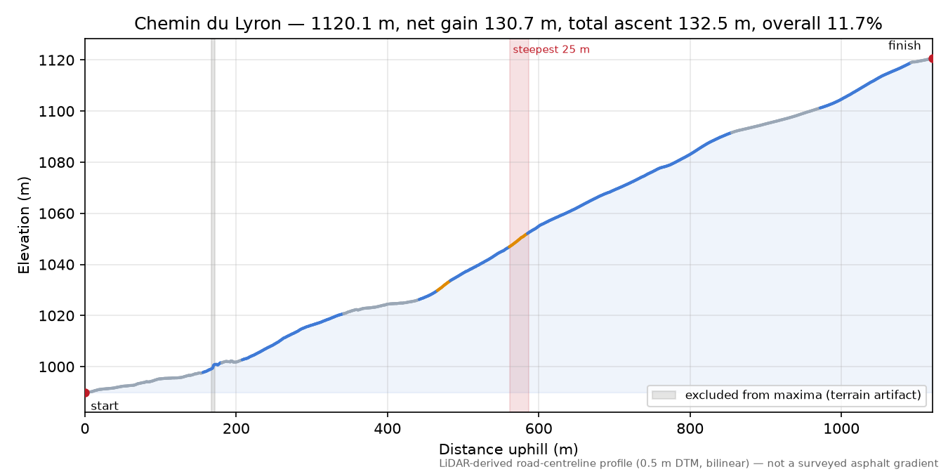 Chemin du Lyron elevation profile