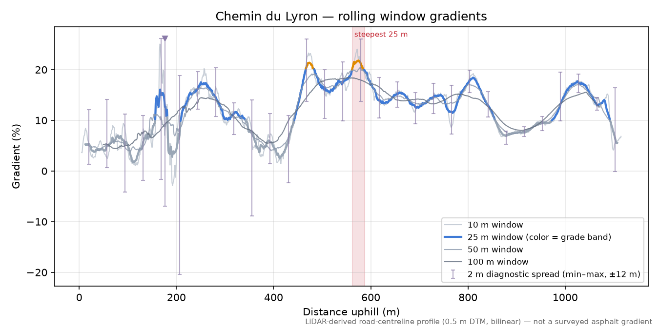 Chemin du Lyron rolling gradient profile
