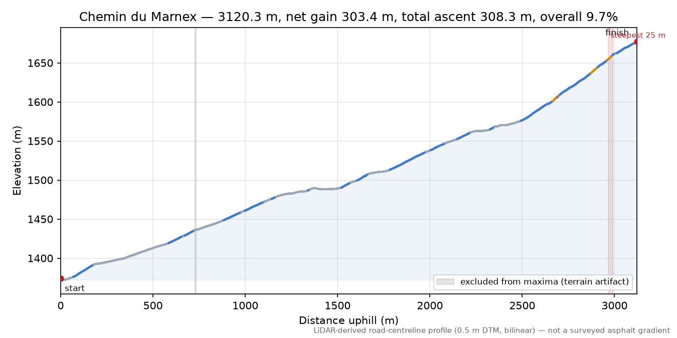 Chemin du Marnex elevation profile