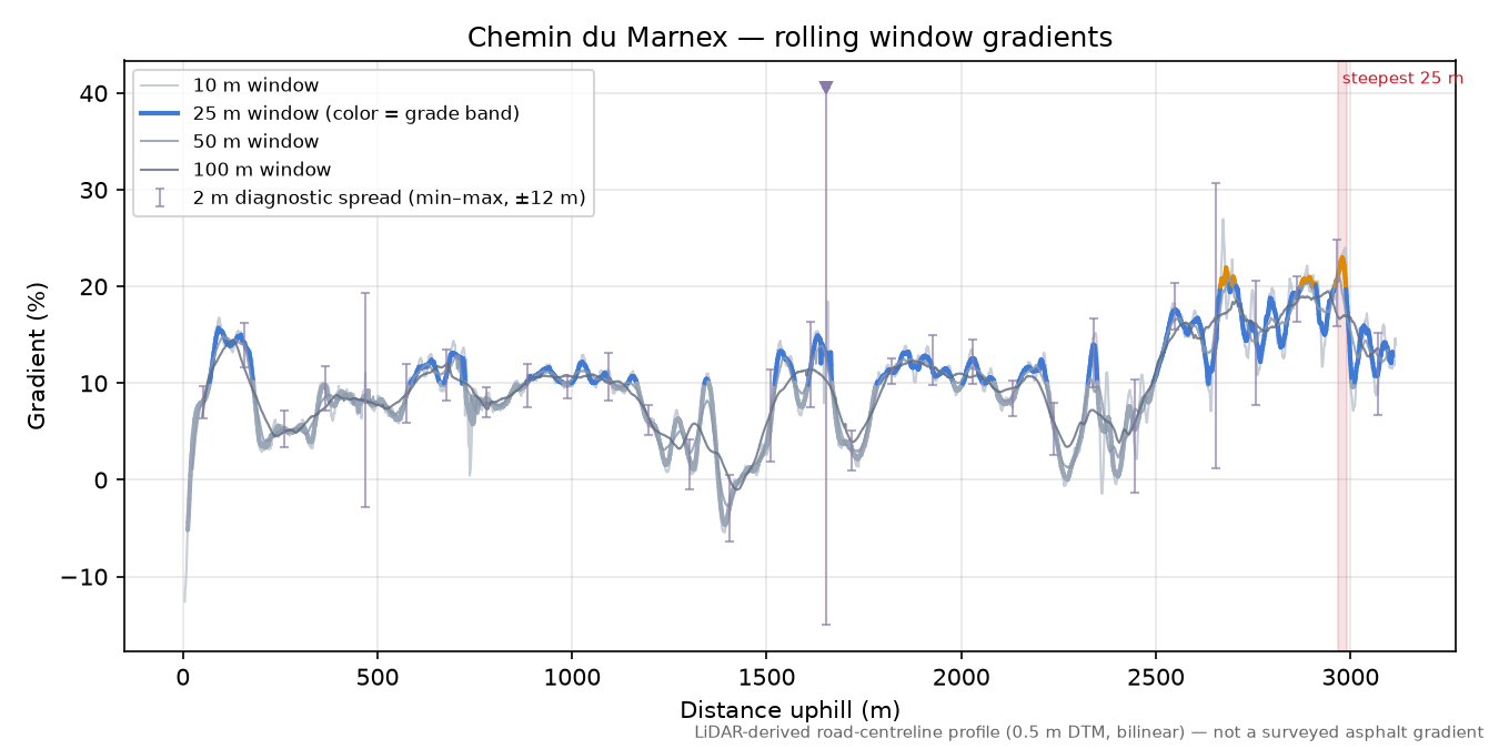 Chemin du Marnex rolling gradient profile