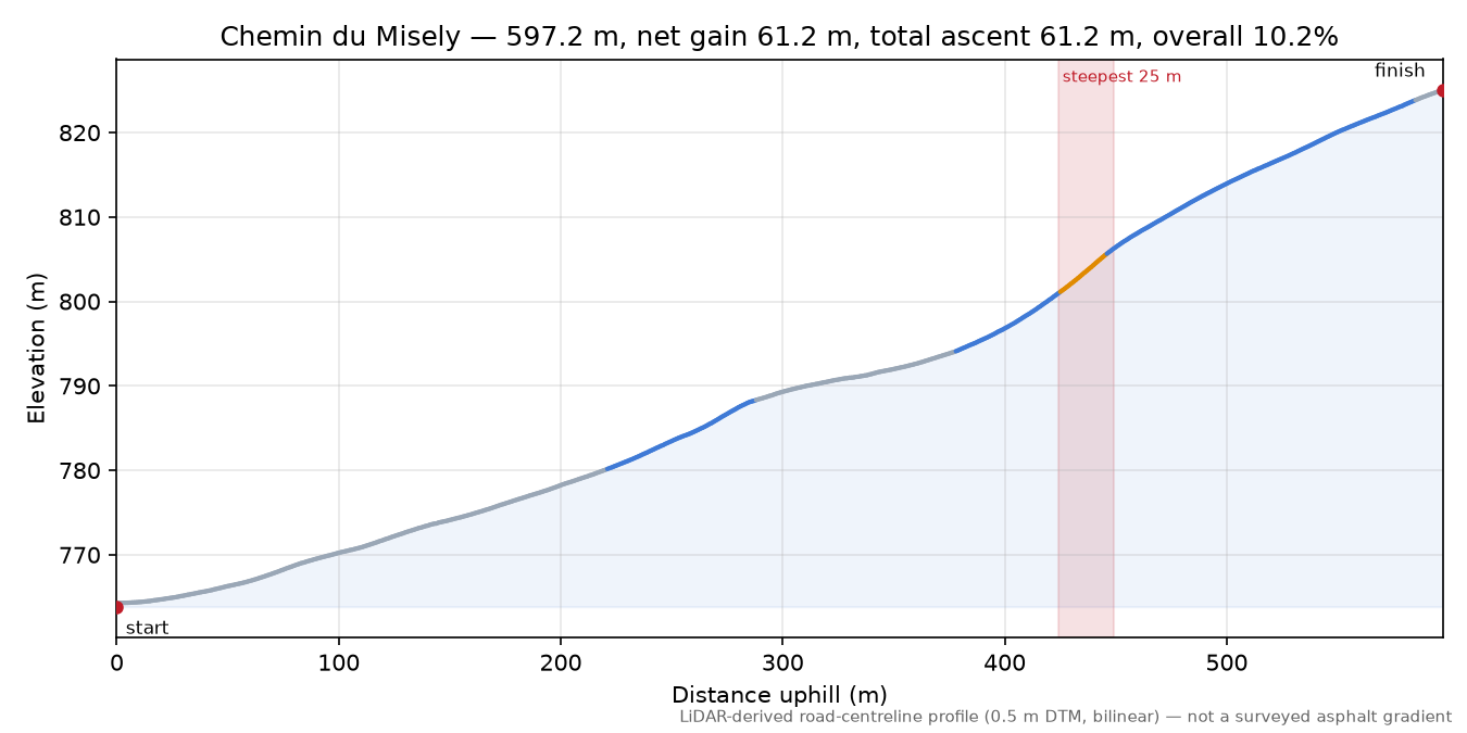 Chemin du Misely elevation profile