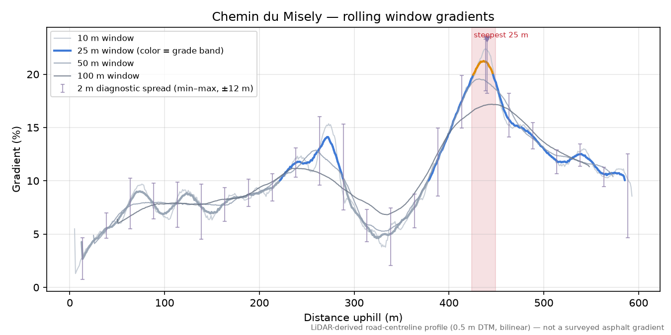 Chemin du Misely rolling gradient profile
