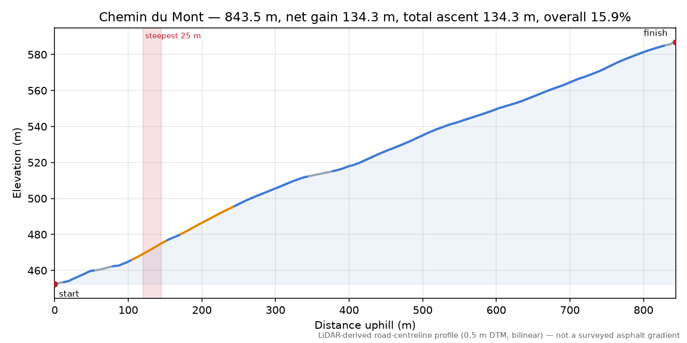 Chemin du Mont elevation profile