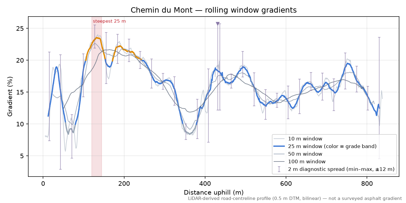 Chemin du Mont rolling gradient profile