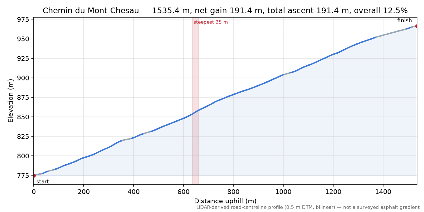 Chemin du Mont-Chesau elevation profile