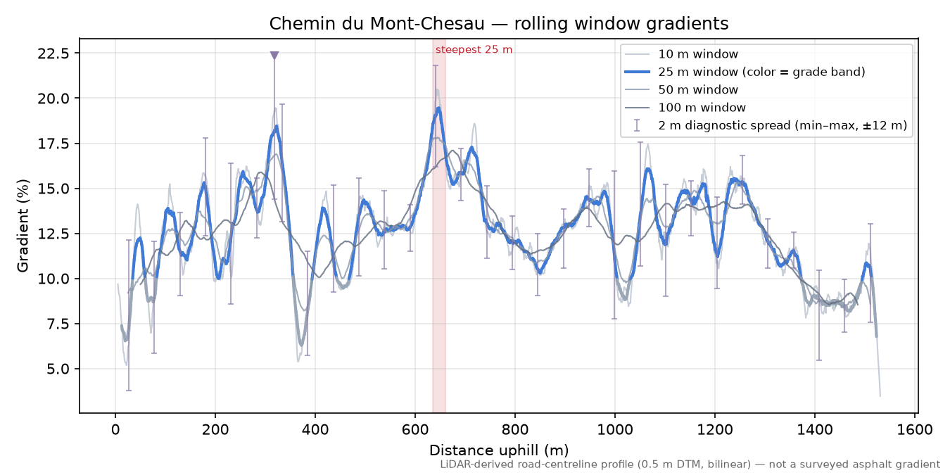 Chemin du Mont-Chesau rolling gradient profile