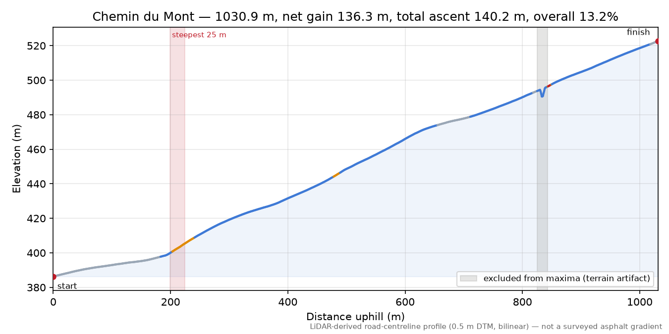 Chemin du Mont elevation profile