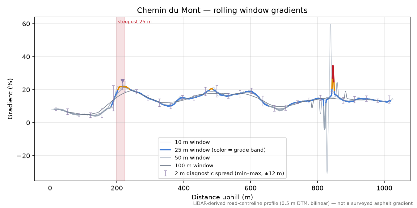 Chemin du Mont rolling gradient profile