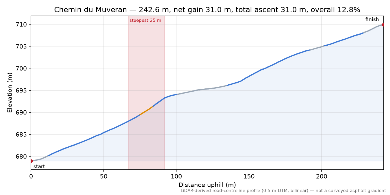 Chemin du Muveran elevation profile