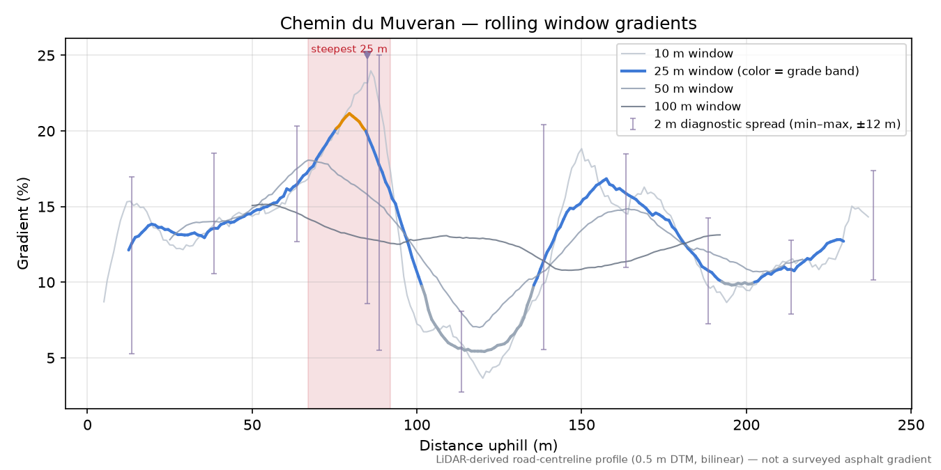 Chemin du Muveran rolling gradient profile