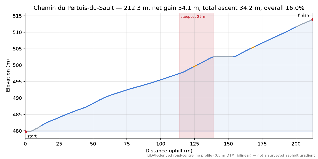 Chemin du Pertuis-du-Sault elevation profile