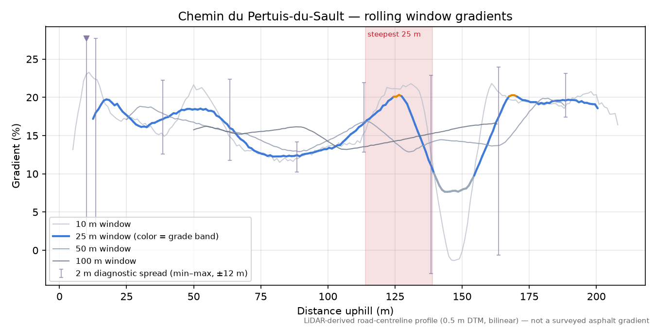 Chemin du Pertuis-du-Sault rolling gradient profile