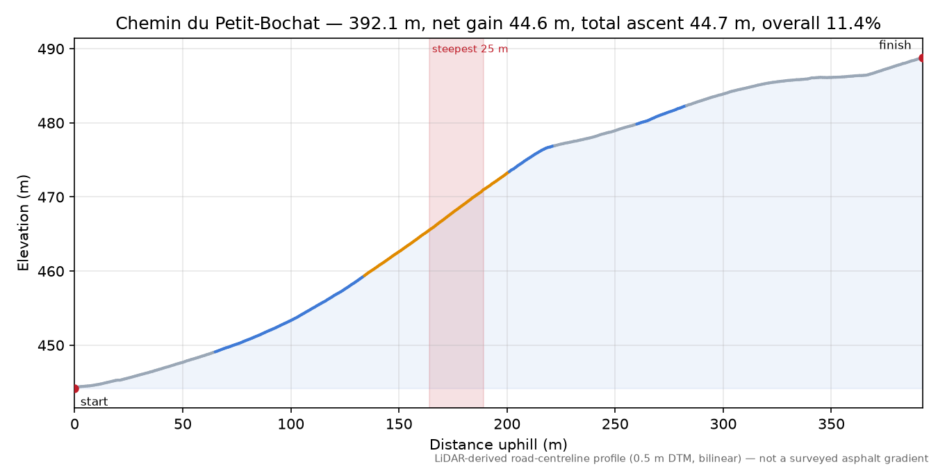 Chemin du Petit-Bochat elevation profile
