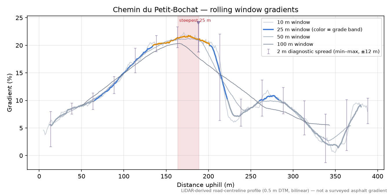 Chemin du Petit-Bochat rolling gradient profile