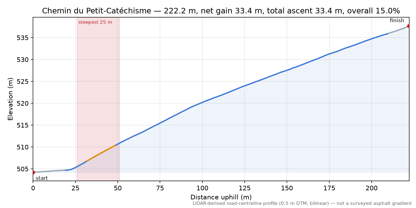 Chemin du Petit-Catéchisme elevation profile