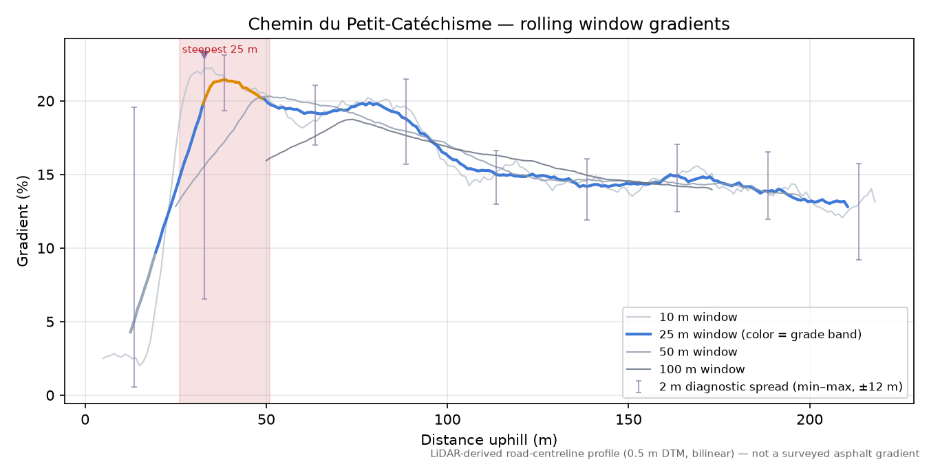 Chemin du Petit-Catéchisme rolling gradient profile