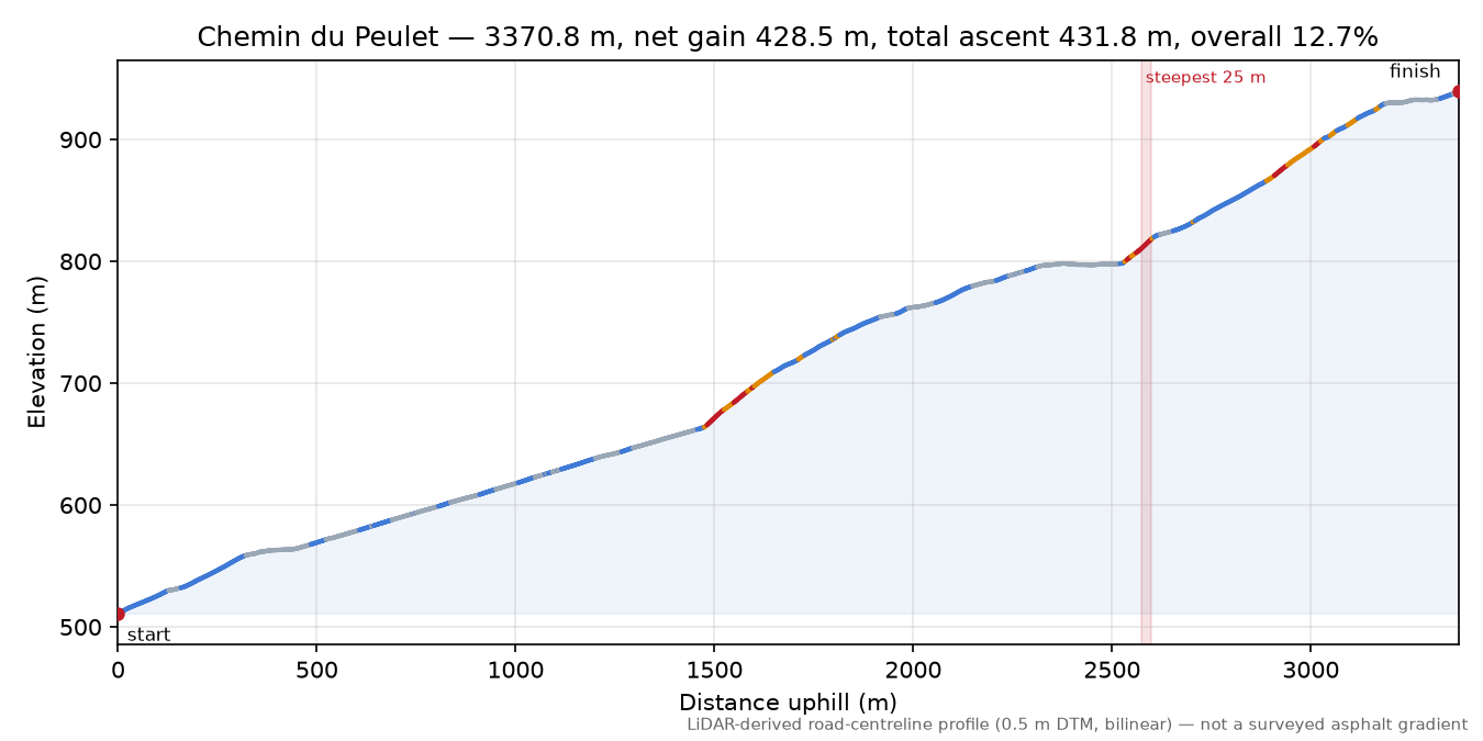 Chemin du Peulet elevation profile